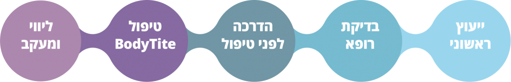 שאיבת שומן בשיטת 5 השלבים